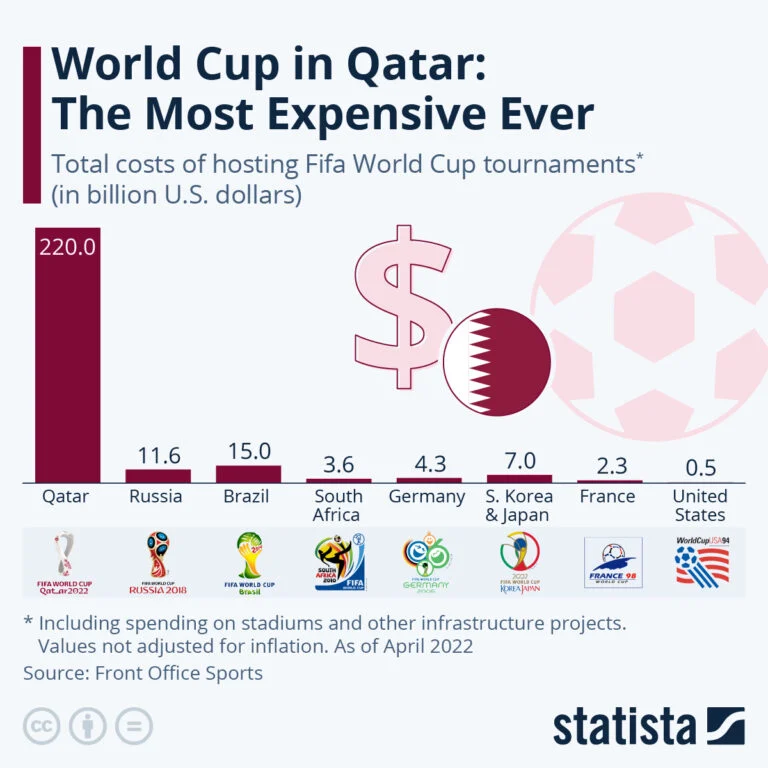 Copa do Mundo Catar 2022 - Custo